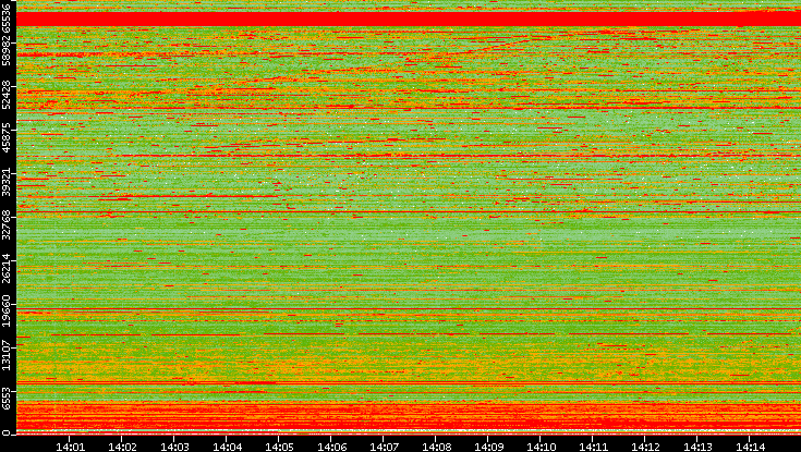 Dest. Port vs. Time