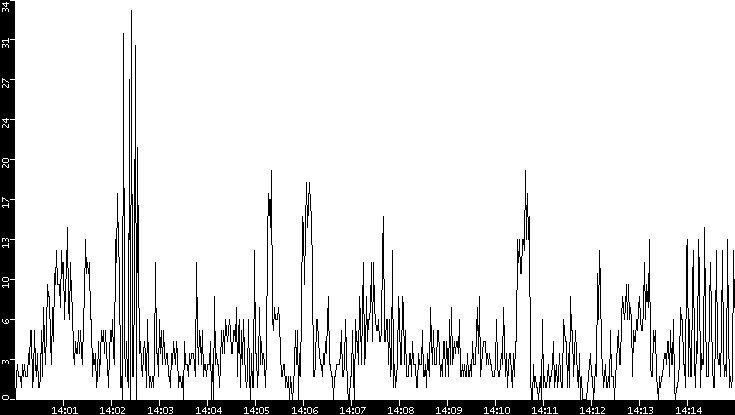 Throughput vs. Time