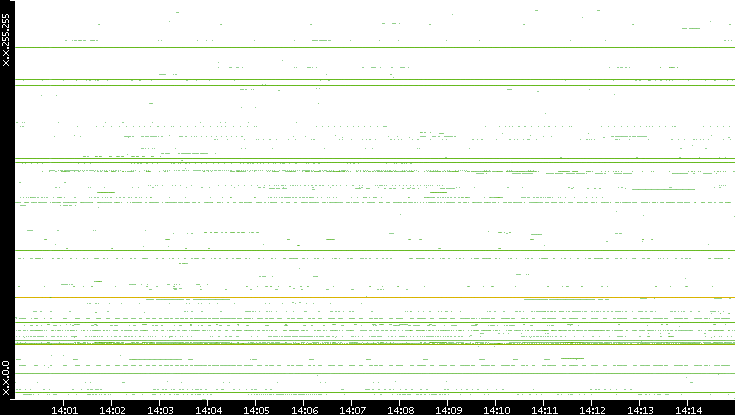 Src. IP vs. Time