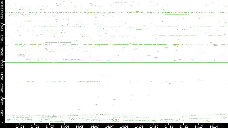 Src. Port vs. Time