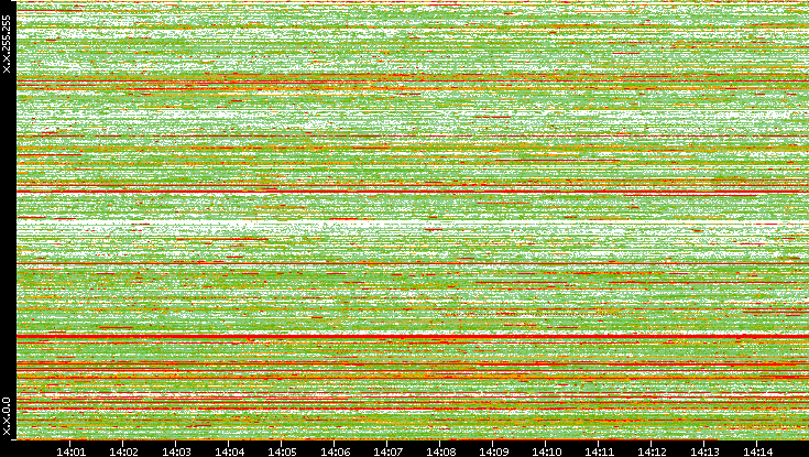 Src. IP vs. Time
