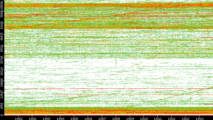 Src. Port vs. Time