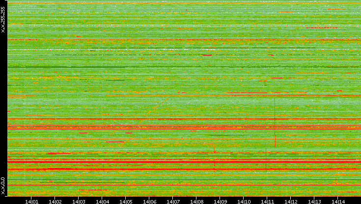 Dest. IP vs. Time