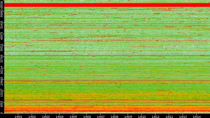 Dest. Port vs. Time