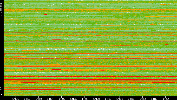 Src. IP vs. Time