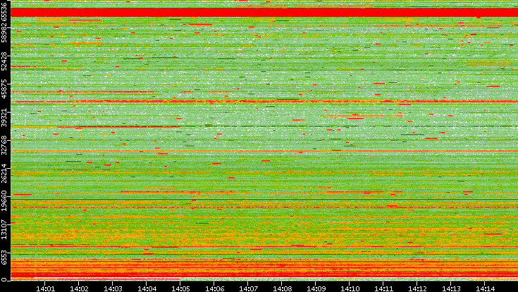 Src. Port vs. Time