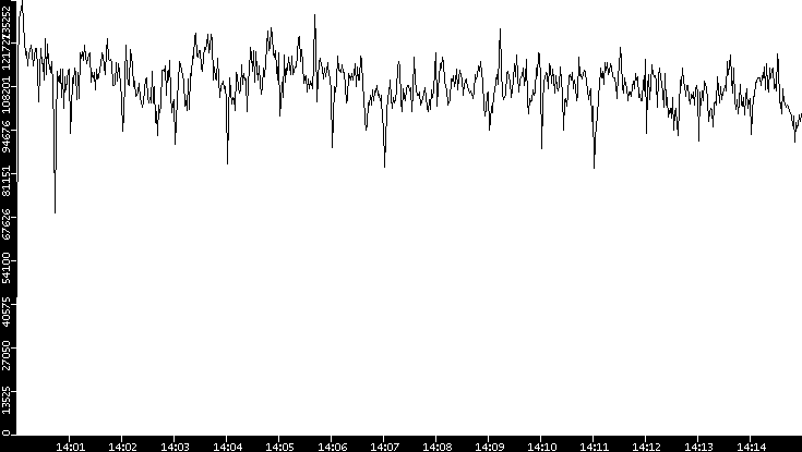 Throughput vs. Time