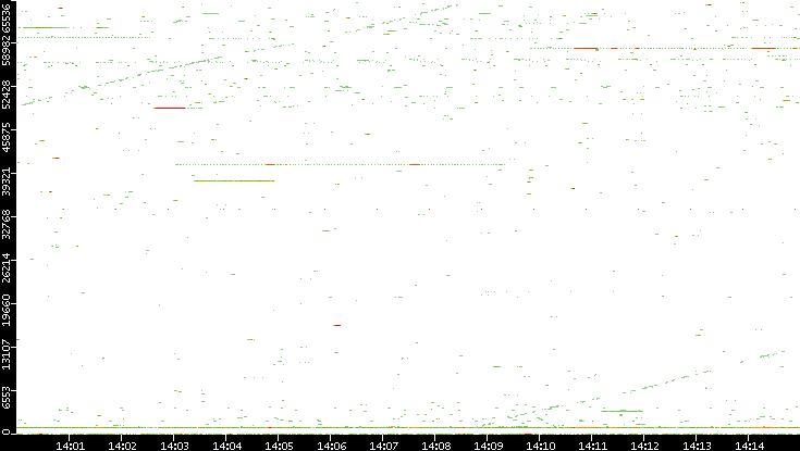 Dest. Port vs. Time
