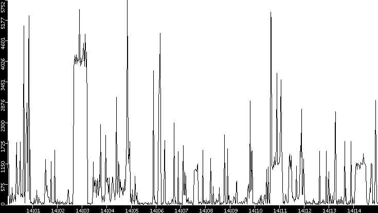 Throughput vs. Time