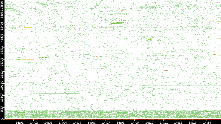 Dest. Port vs. Time