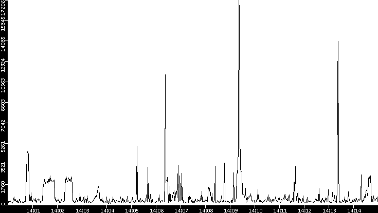 Throughput vs. Time