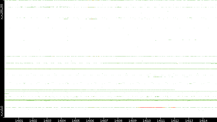 Dest. IP vs. Time