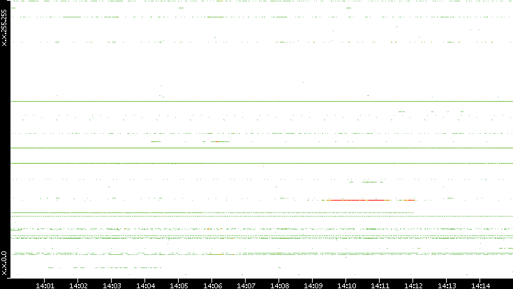 Src. IP vs. Time