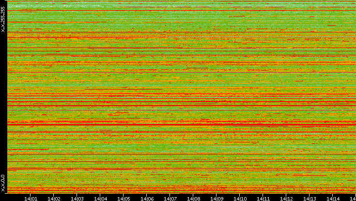 Src. IP vs. Time