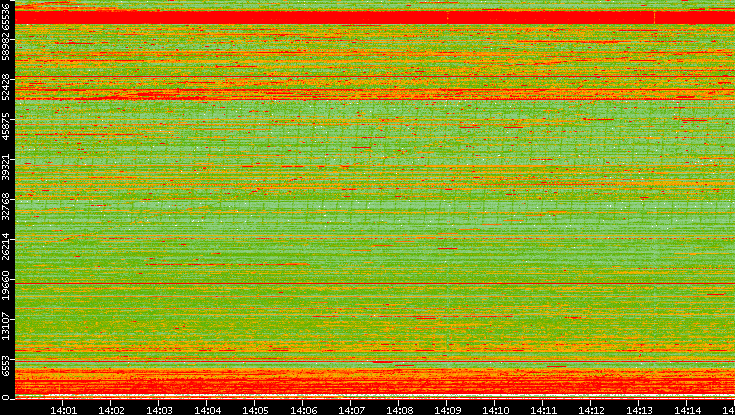 Src. Port vs. Time