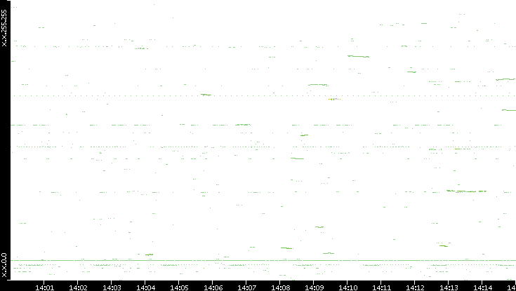Dest. IP vs. Time
