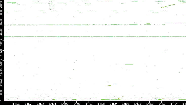 Src. Port vs. Time