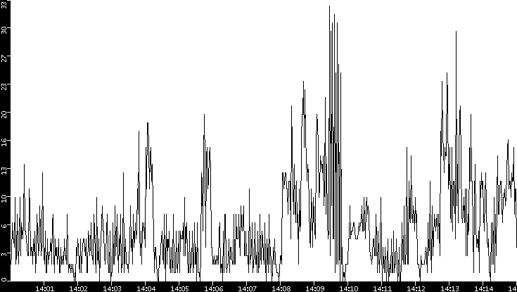 Throughput vs. Time