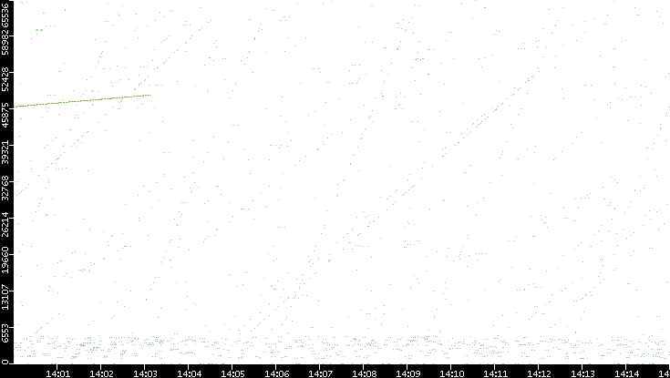 Src. Port vs. Time