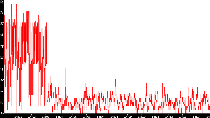 Nb. of Packets vs. Time