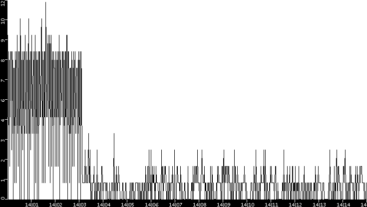 Throughput vs. Time