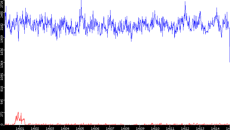 Nb. of Packets vs. Time