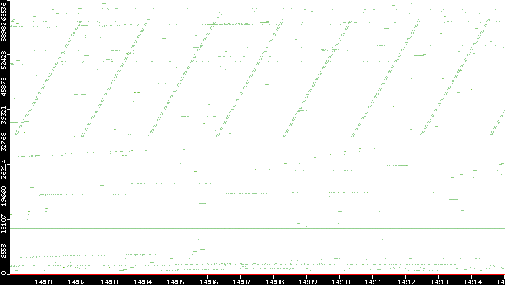 Src. Port vs. Time