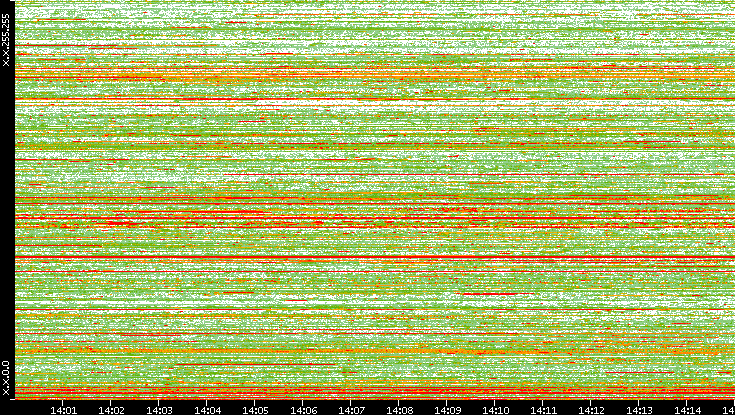Dest. IP vs. Time