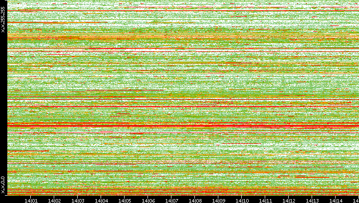 Src. IP vs. Time