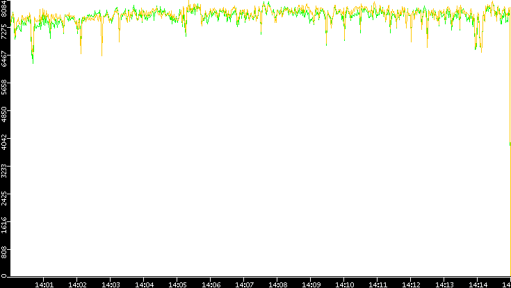 Entropy of Port vs. Time