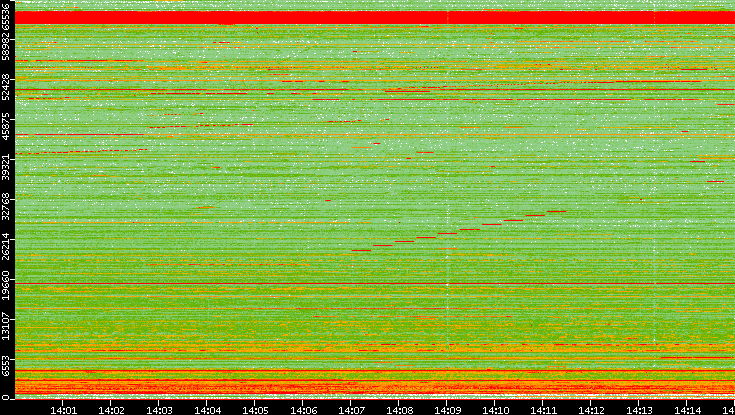 Dest. Port vs. Time