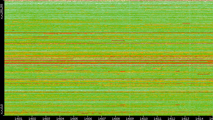 Src. IP vs. Time