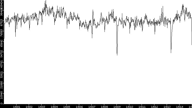 Throughput vs. Time