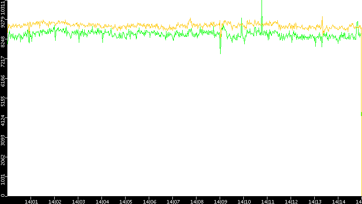 Entropy of Port vs. Time