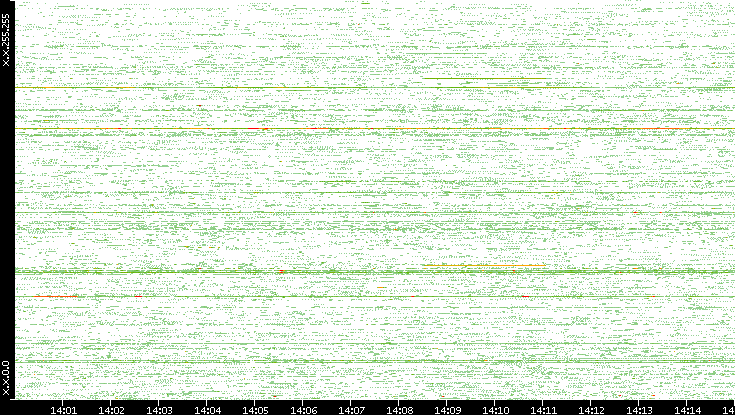 Src. IP vs. Time