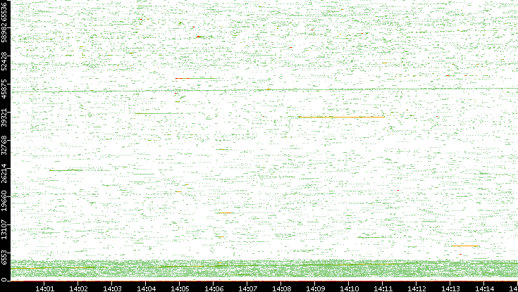 Src. Port vs. Time