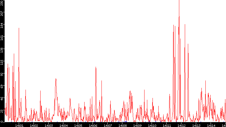Nb. of Packets vs. Time