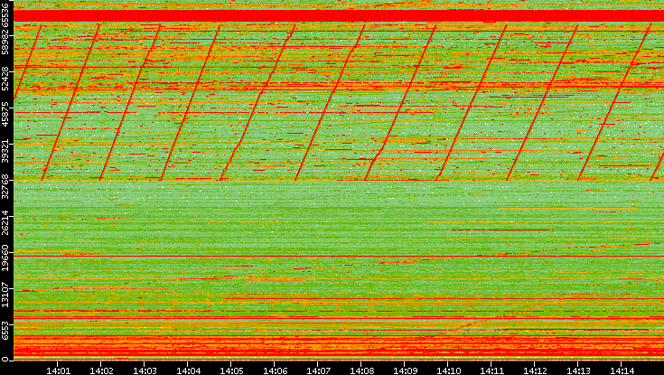 Dest. Port vs. Time