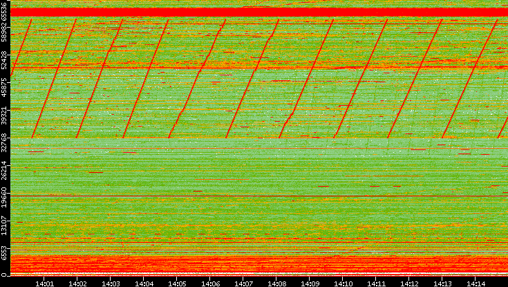 Src. Port vs. Time