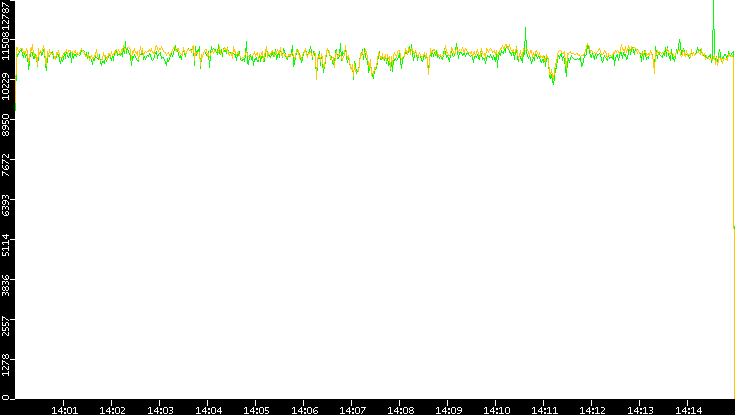 Entropy of Port vs. Time