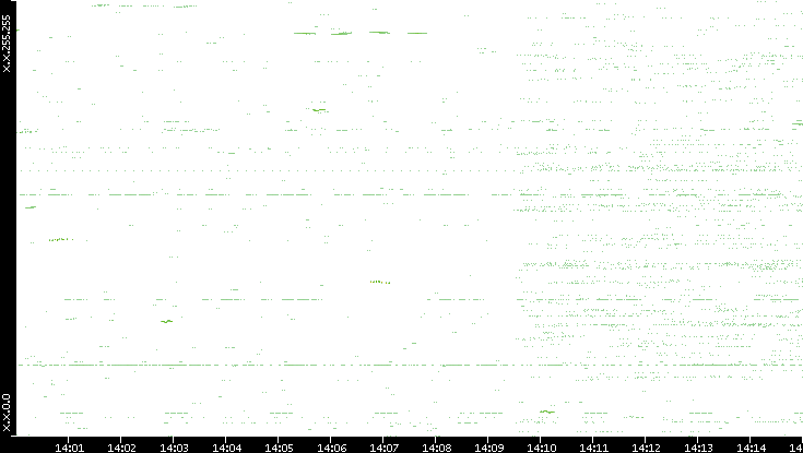 Dest. IP vs. Time