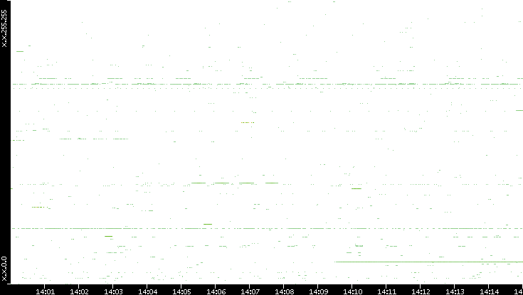 Src. IP vs. Time