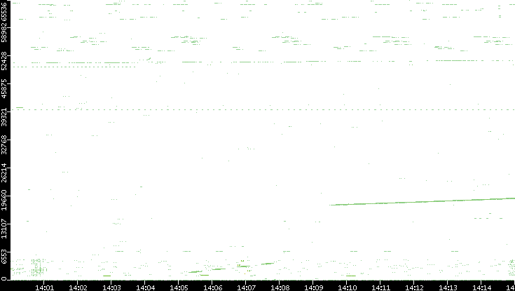 Src. Port vs. Time
