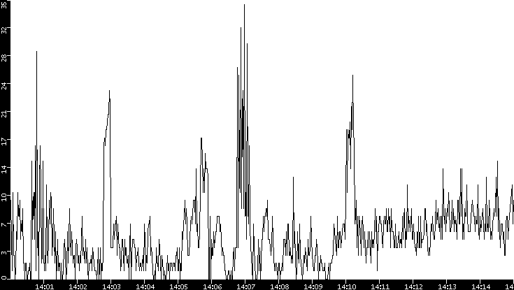 Throughput vs. Time