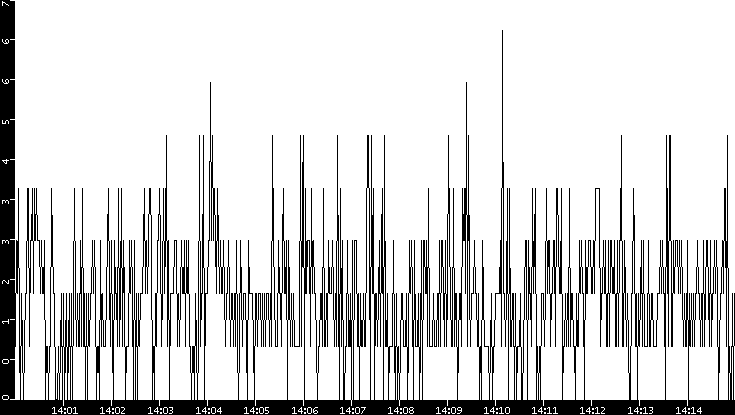 Throughput vs. Time