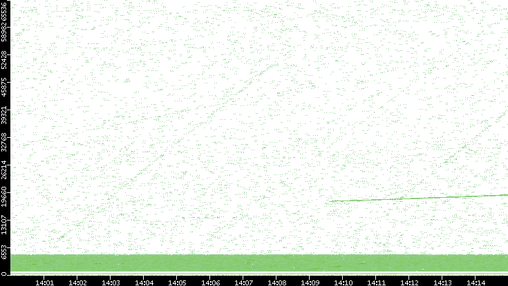 Src. Port vs. Time