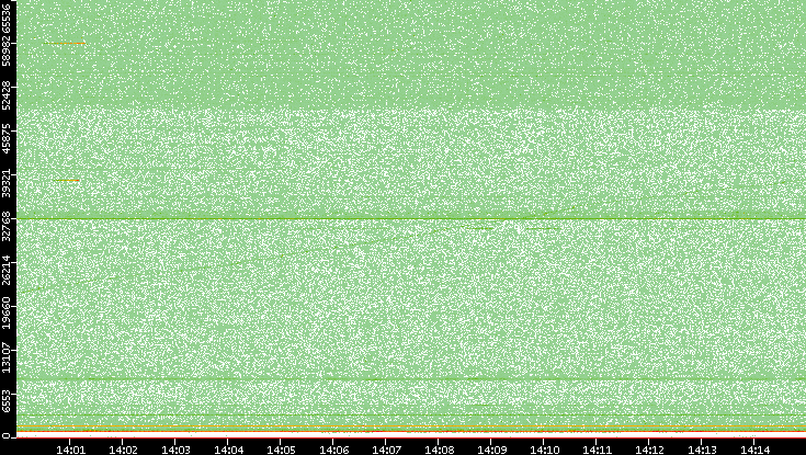 Dest. Port vs. Time