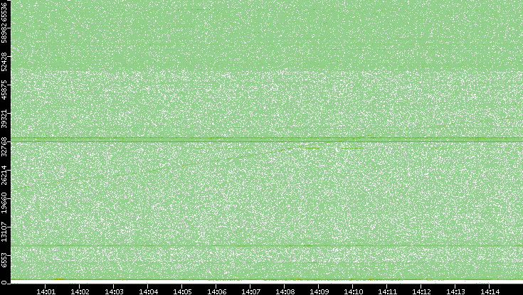 Src. Port vs. Time