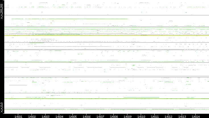 Src. IP vs. Time