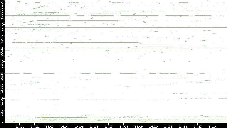 Src. Port vs. Time